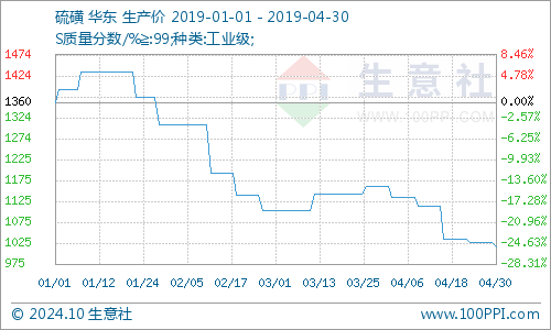 硫磺价格最新动态及市场走势与影响因素解析