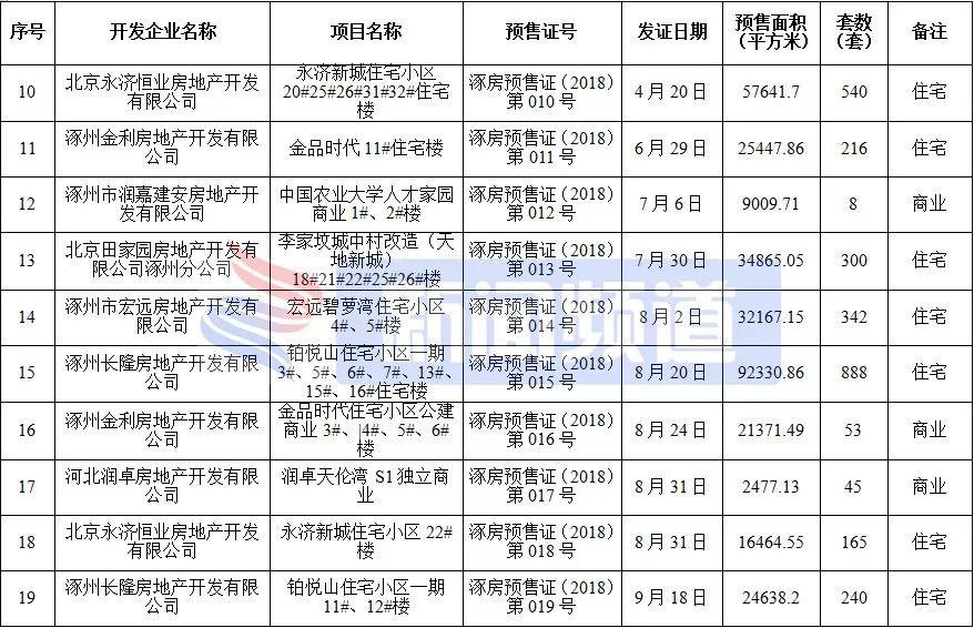 涿州房价最新动态解析