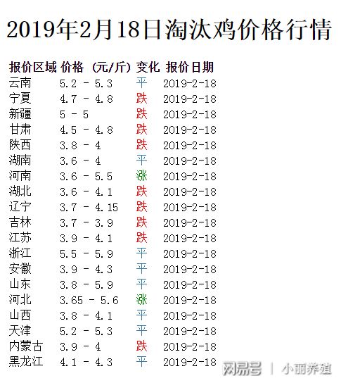 最新淘汰鸡价格走势分析