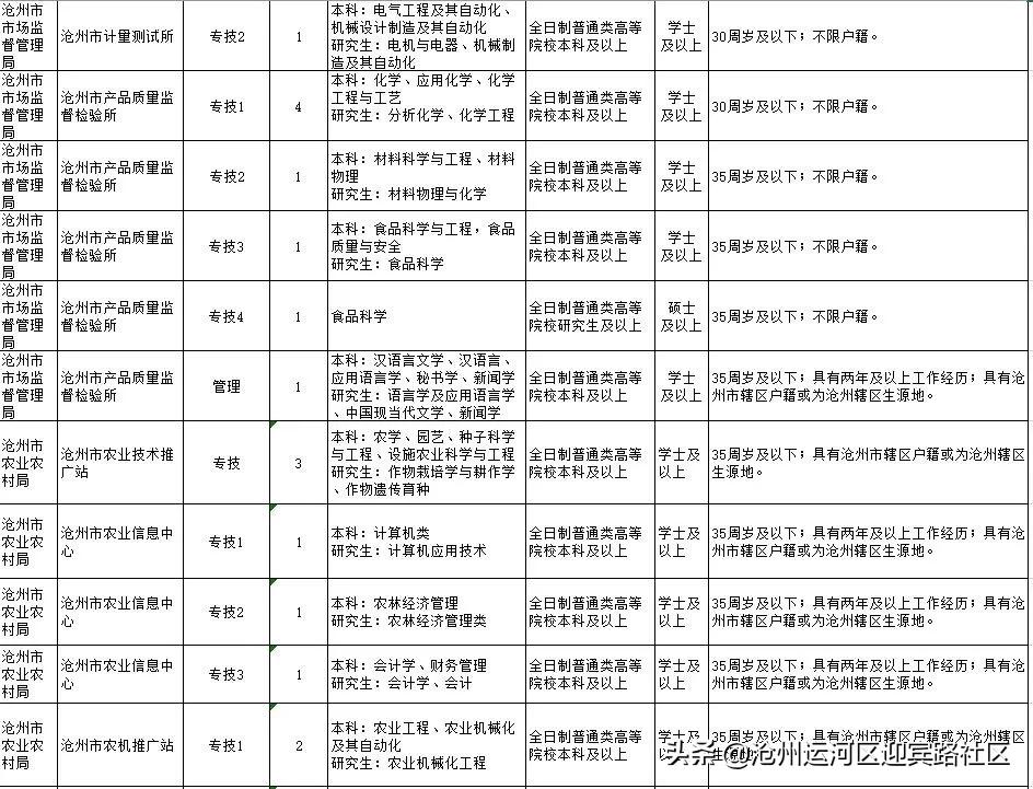 沧州最新招聘信息汇总