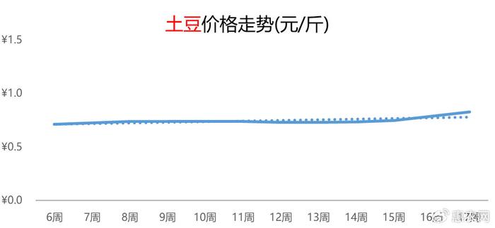 土豆最新价格行情解析