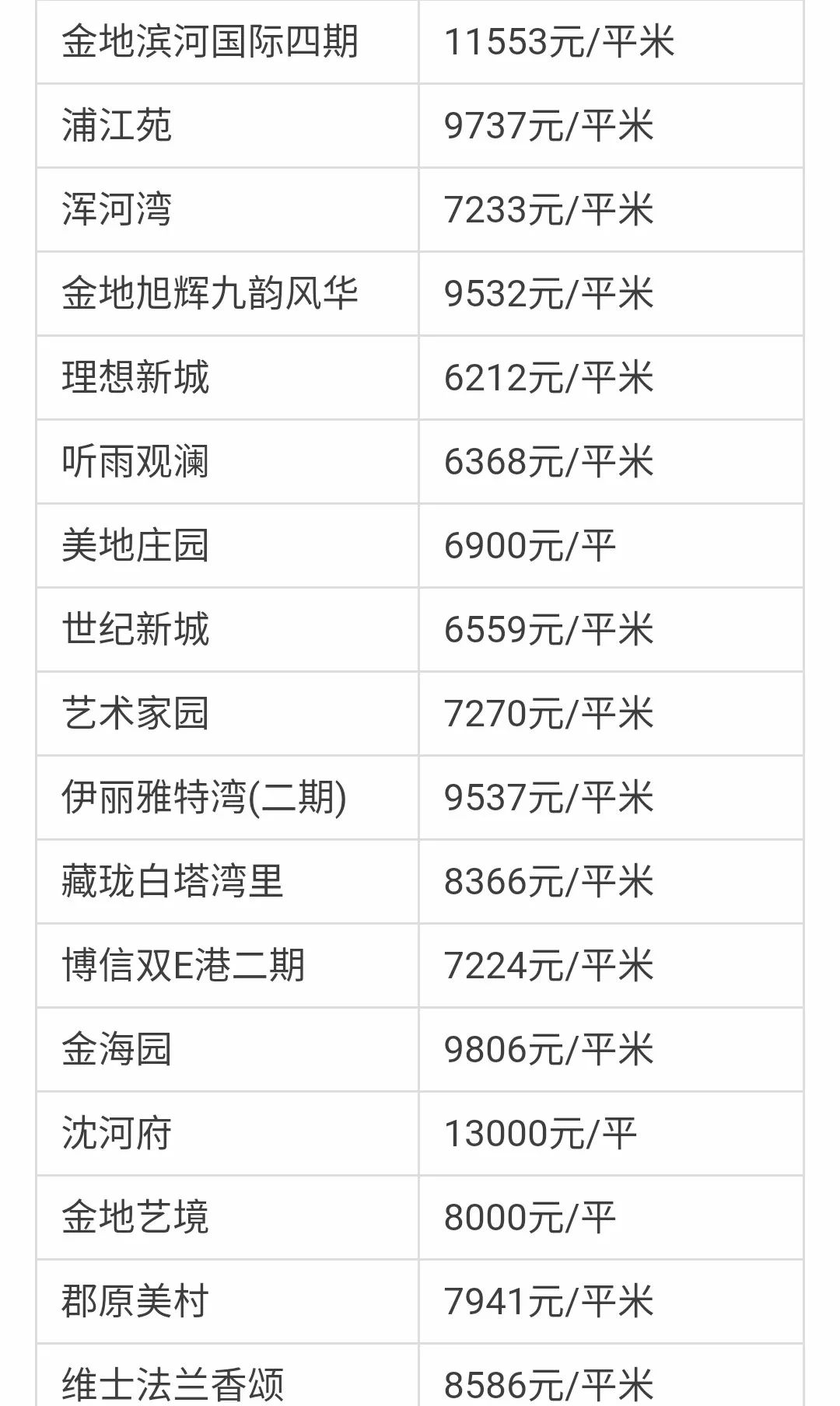 沈阳楼盘价格动态更新，市场趋势与影响因素深度解析