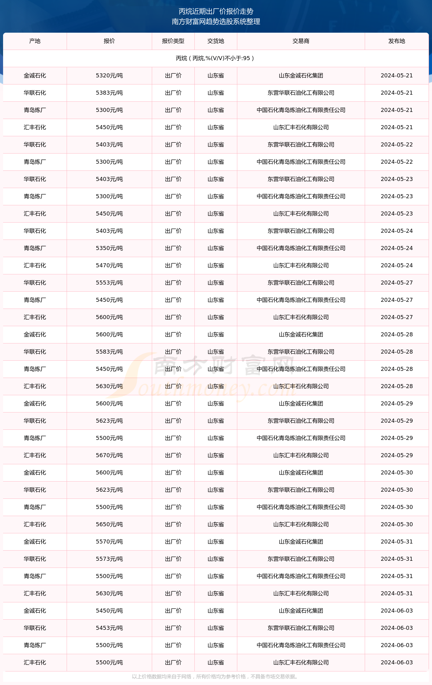 丙烷价格最新动态分析