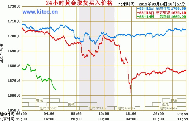 今日黄金市场走势分析，最新金价及影响因素探讨