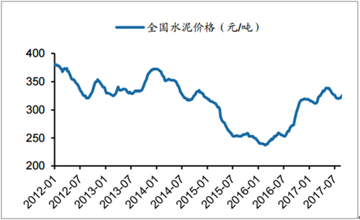 最新水泥价格走势图与影响因素深度解析