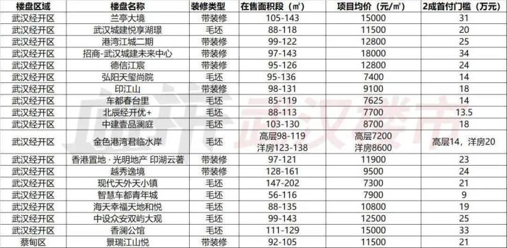 武汉房产最新动态，市场走势、政策调控与未来展望