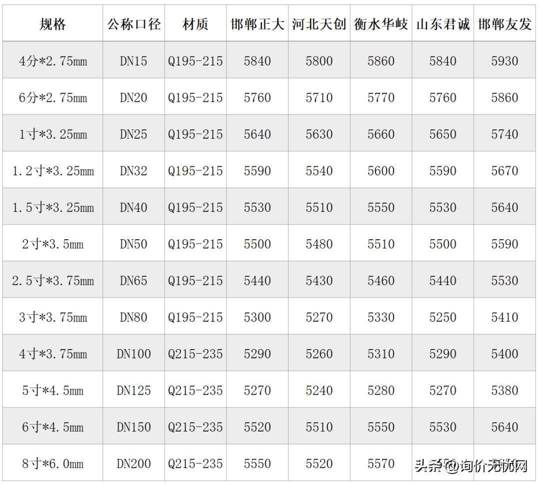 钢管价格行情最新解析