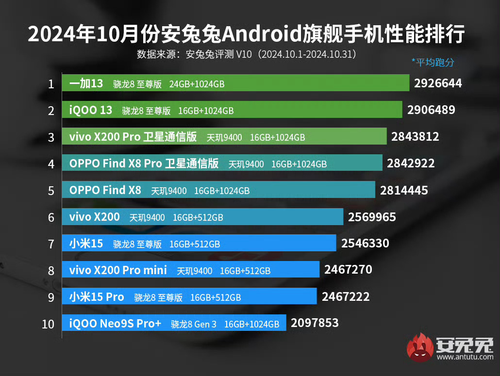 安兔兔最新排行，移动设备性能王者揭晓