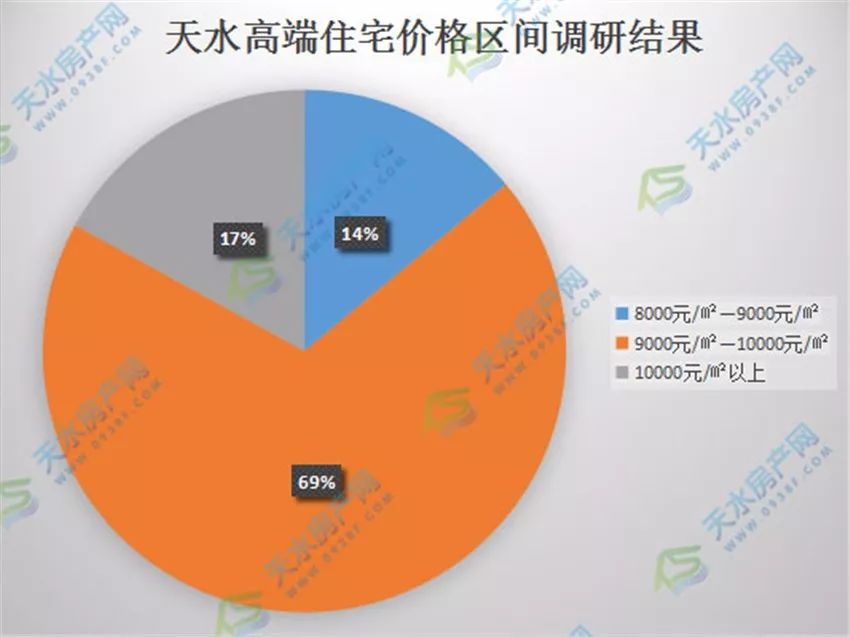 天水最新房价走势分析