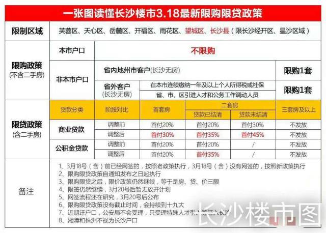 长沙限购政策最新调整及市场反应概述