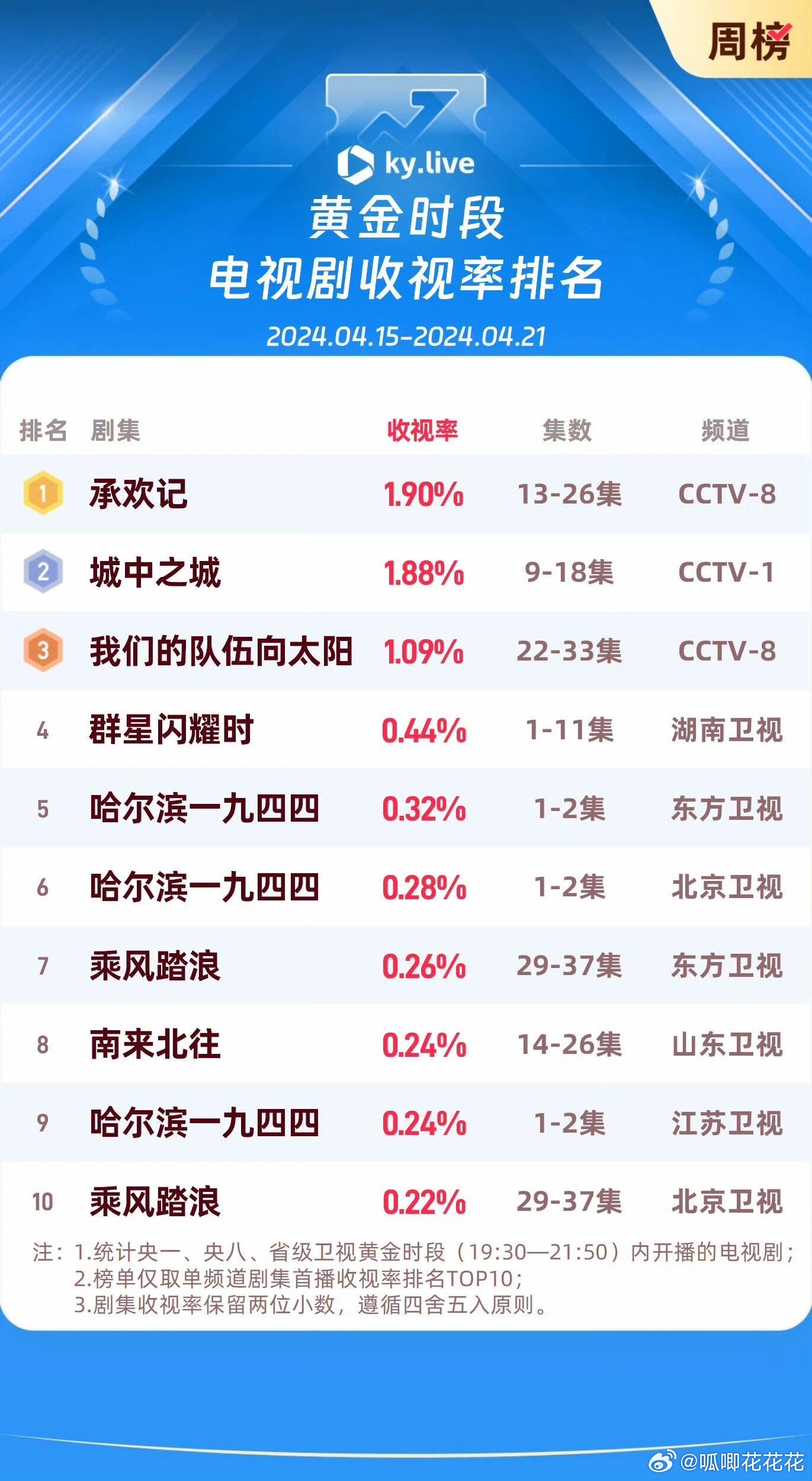 电视剧收视率动态解析报告