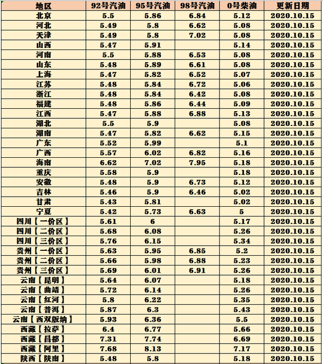 全国最新油价表公布及分析其影响