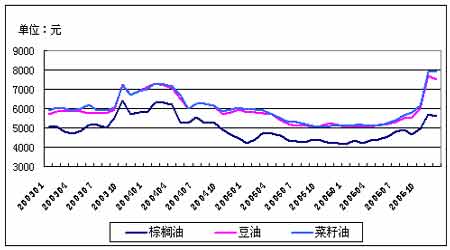 棕榈油最新价格走势分析