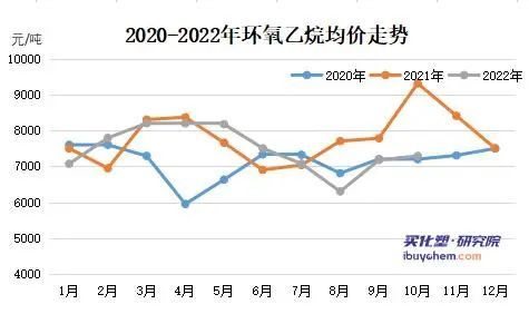 环氧乙烷最新价格走势解析