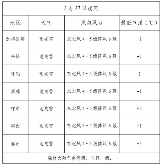 顺利河林场天气预报更新通知