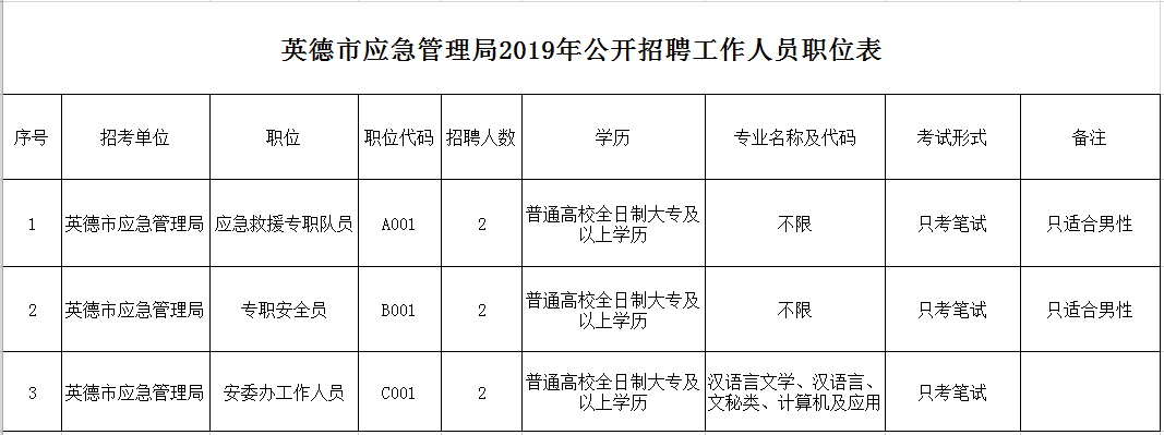 大城县应急管理局最新招聘概况概览