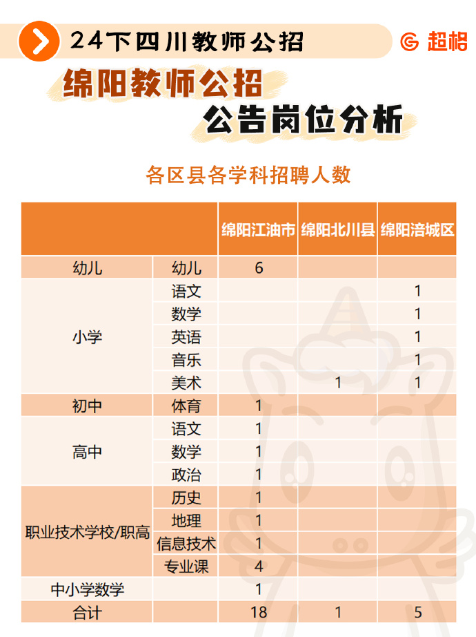 旌阳区小学最新招聘概览