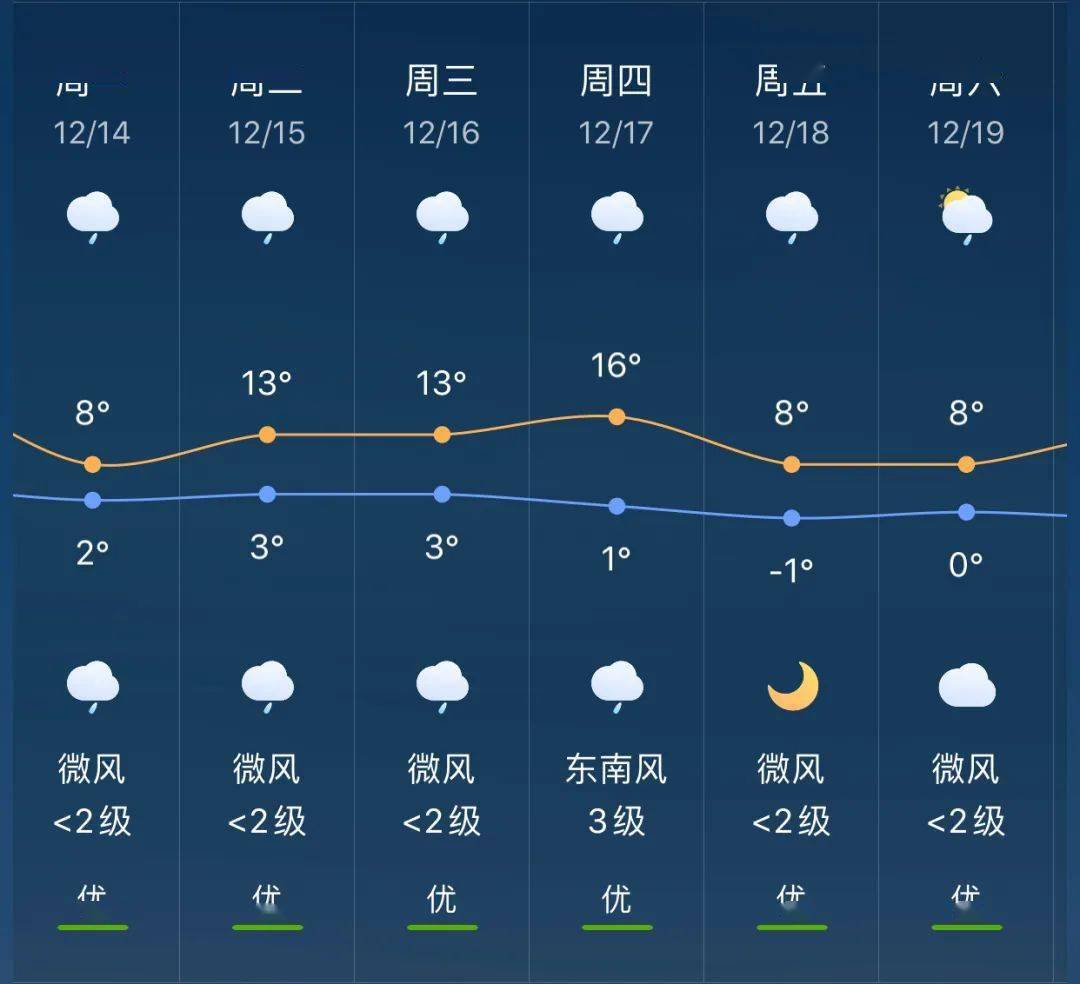 镇东乡天气预报更新通知